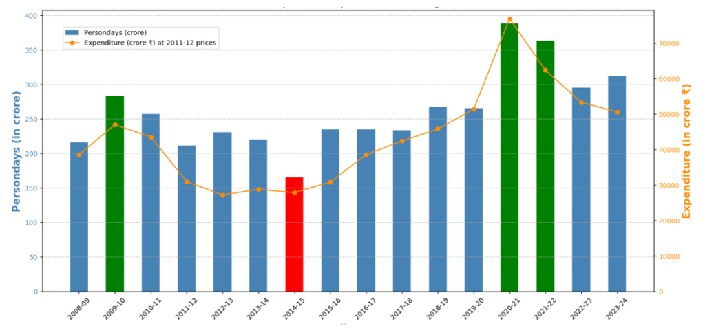 Figure 1: MNREGA employment (person-days) and expenditure. Sources: Employment figures are from Government of India (2013), Sheet 1, up to 2011-12; Government of India (2015) for 2012-13 and 2013-14; MNREGA-MIS, Report R5.1, from 2014-15 onwards. Expenditure figures (Union government only) are taken from annual Union budget (revised estimates) documents and deflated with the GDP Deflator.