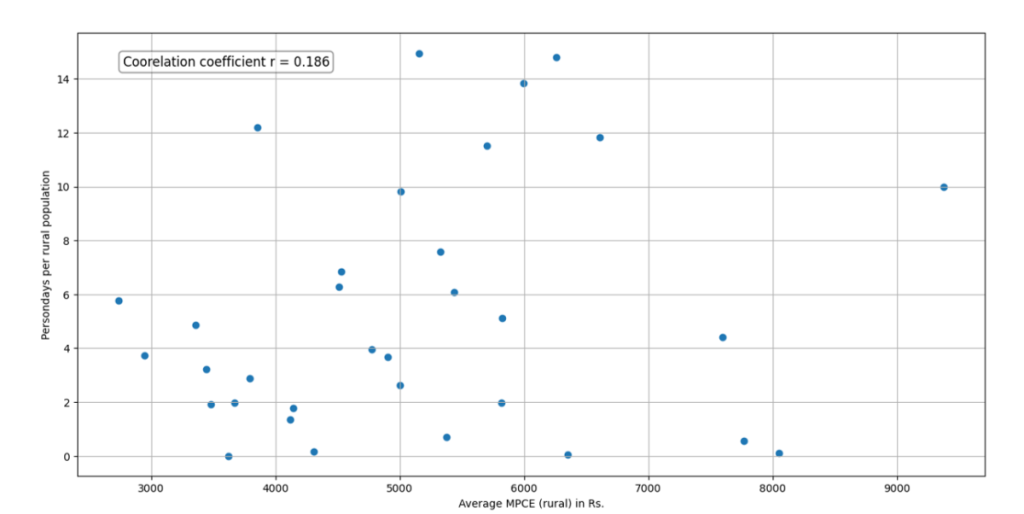 Figure 3: Average MPCE and MNREGA employment per person (rural, 2023-24). Note: This graph excludes one outlier (Mizoram), where MNREGA employment per rural person was above 35 days in 2023-24. Sources: MNREGA-MIS, Report R7.1.2, for person-days; Government of India (2020) for projected population; National Statistics Office (2025), Statement 7 for MPCE estimates.