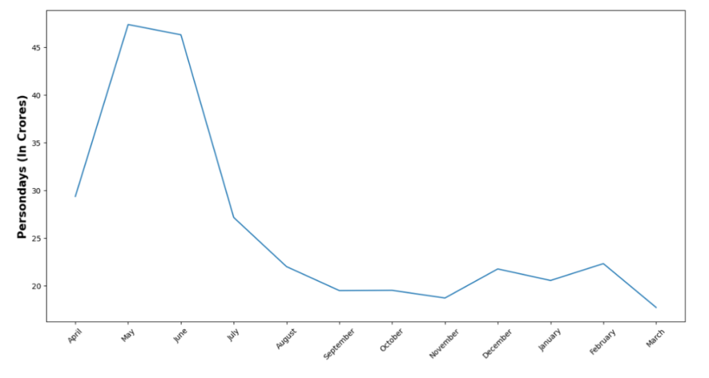 Figure 4: Month-wise person-days of MNREGA employment, 2023-24. Source: MNREGA-MIS, Report R5.4.