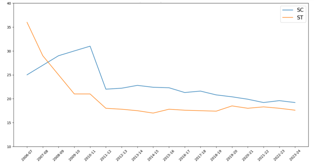 Figure 7: Shares of Scheduled Castes and Scheduled Tribes in MNREGA person-days (%). Sources: Government of India (2013), Sheets 9 and 10, up to 2011-12; Government of India (2025) for 2012-13 onwards.