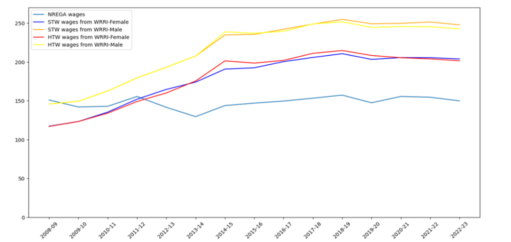 Figure 8: Real wages of MNREGA and agricultural workers (Rs/day at 2014-15 prices).
Note: STW = Sowing, Transplanting, Weeding; HTW = Harvesting, Threshing, Winnowing.
Sources: MNREGA wages from Government of India (2013), Sheets 1 and 15, up to 2011-12; Government of India (2015, 2025) for 2012-13 and 2013-14; MNREGA-MIS, Report R7.1.2 from 2014-15 onwards. For years prior to 2014-15, average MNREGA wages were calculated by dividing total wage expenditure by total person-days. Agricultural wages are from the Wage Rates in Rural India series (compiled by Arindam Das, Joint-Director of the Foundation for Agrarian Studies). All money wages are deflated with the Consumer Price Index for Agricultural Labourers.