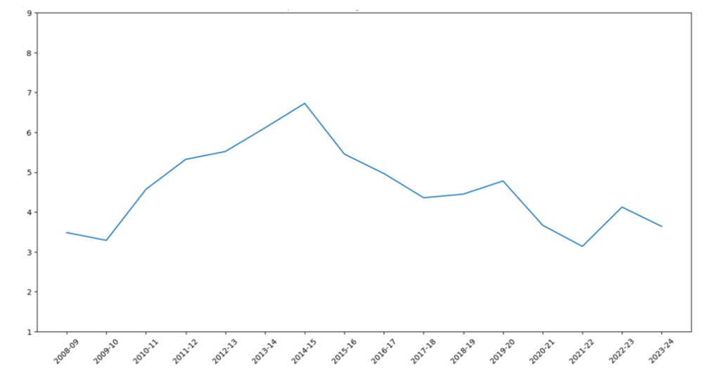 Figure 9: Share of administrative expenses in MNREGA expenditure (%). Sources: Government of India (2013), Sheet 15, up to 2011-12; from 2012-13, figures were calculated by dividing total administrative expenditure (from Government of India, 2025) by total MNREGA expenditure (from Government of India, 2015, and MGNREGA-MIS, Report 7.1.1).