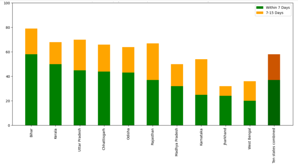Source: Bheemarasetti et al. (2025), based on a random sample of more than 31 million payments in these states (all payments in one randomly-selected block of each district).